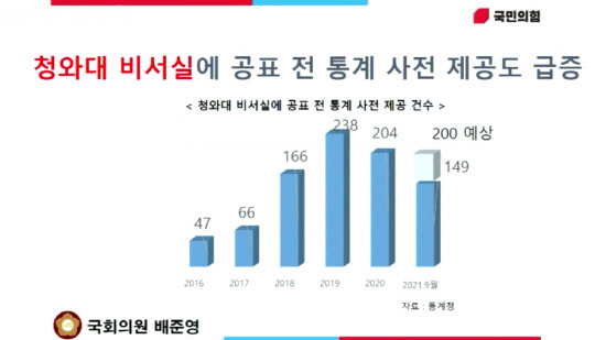통계청이 청와대 비서실에 제공한 통계 자료. <자료:배준영 의원실>